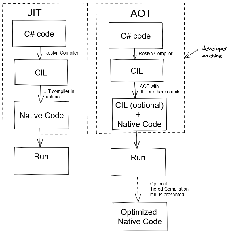 net-7-nativeaot-iot